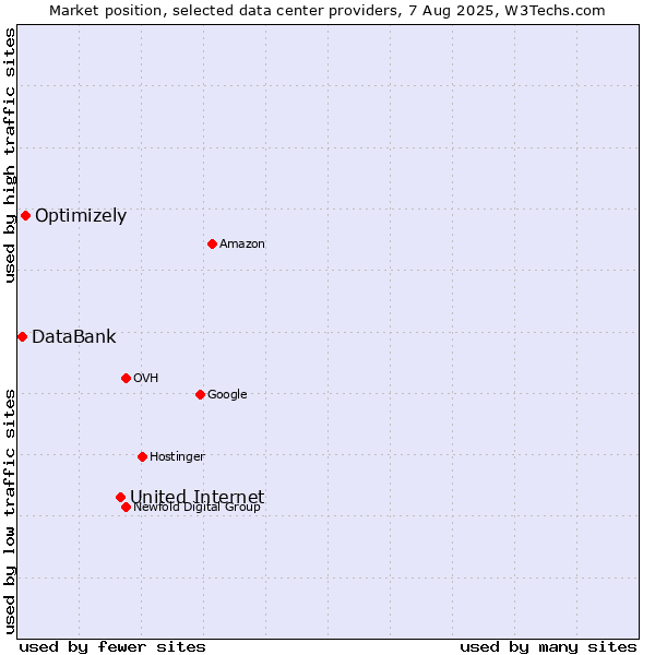 Market position of United Internet vs. Optimizely vs. DataBank