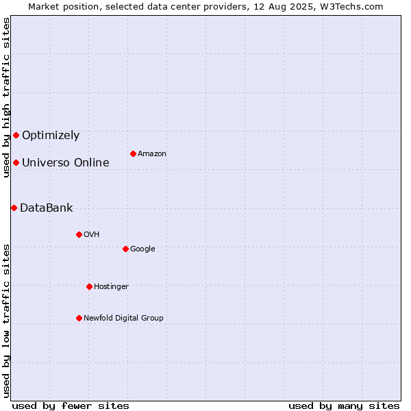 Market position of Universo Online vs. Optimizely vs. DataBank