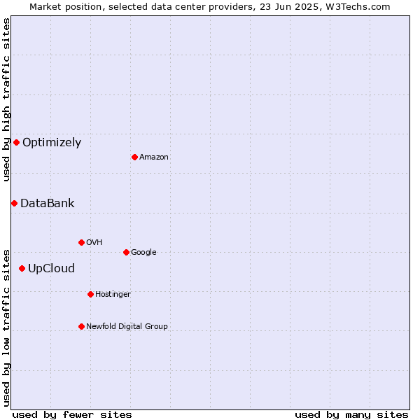 Market position of UpCloud vs. Optimizely vs. DataBank