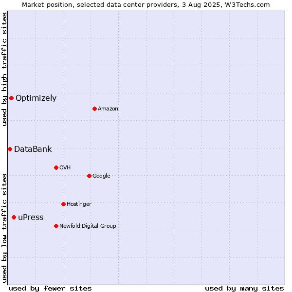 Market position of uPress vs. Optimizely vs. DataBank