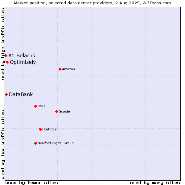 Market position of Optimizely vs. DataBank vs. A1 Belarus