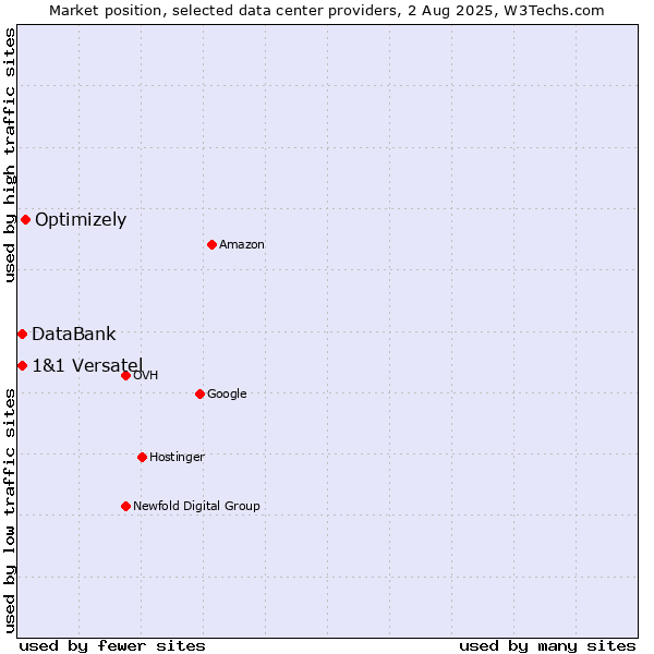 Market position of Optimizely vs. DataBank vs. 1&1 Versatel