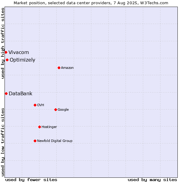 Market position of Optimizely vs. DataBank vs. Vivacom