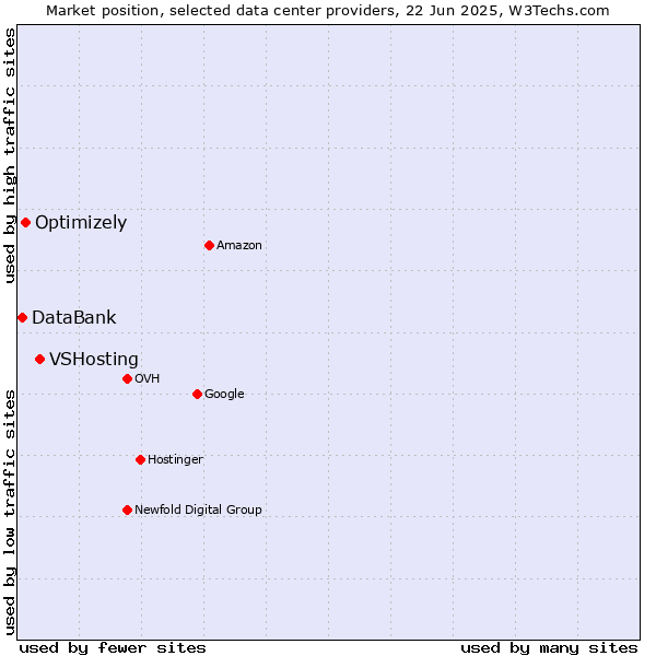 Market position of VSHosting vs. Optimizely vs. DataBank