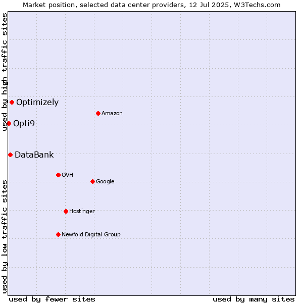 Market position of Optimizely vs. DataBank vs. Opti9