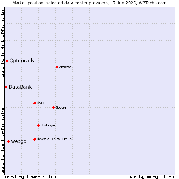 Market position of webgo vs. Optimizely vs. DataBank