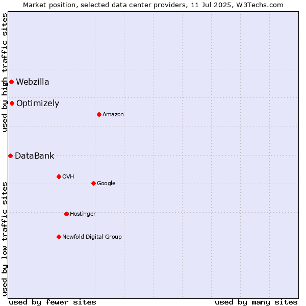 Market position of Optimizely vs. Webzilla vs. DataBank