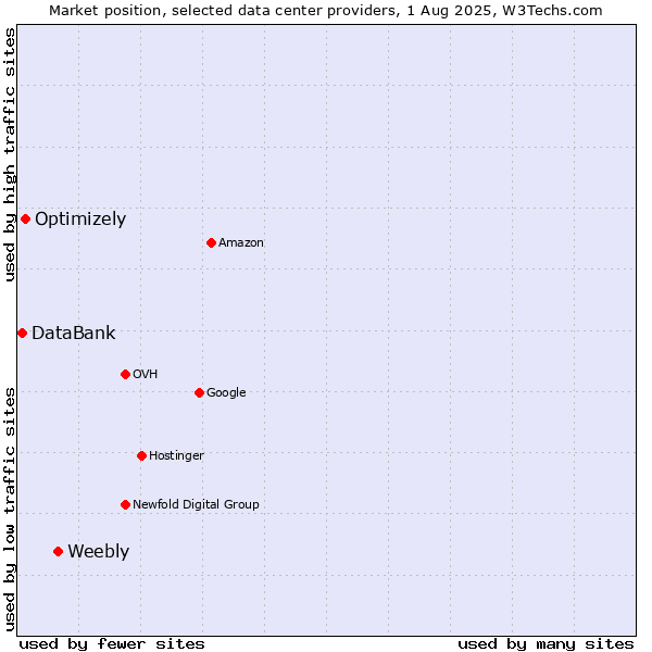 Market position of Weebly vs. Optimizely vs. DataBank