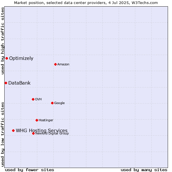 Market position of WHG Hosting Services vs. Optimizely vs. DataBank