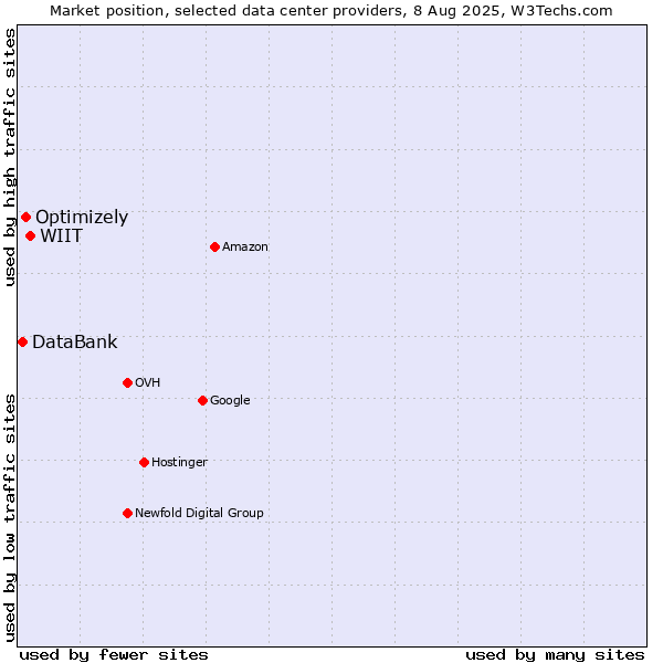 Market position of WIIT vs. Optimizely vs. DataBank
