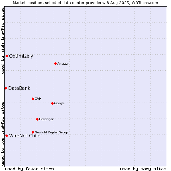 Market position of WireNet Chile vs. Optimizely vs. DataBank