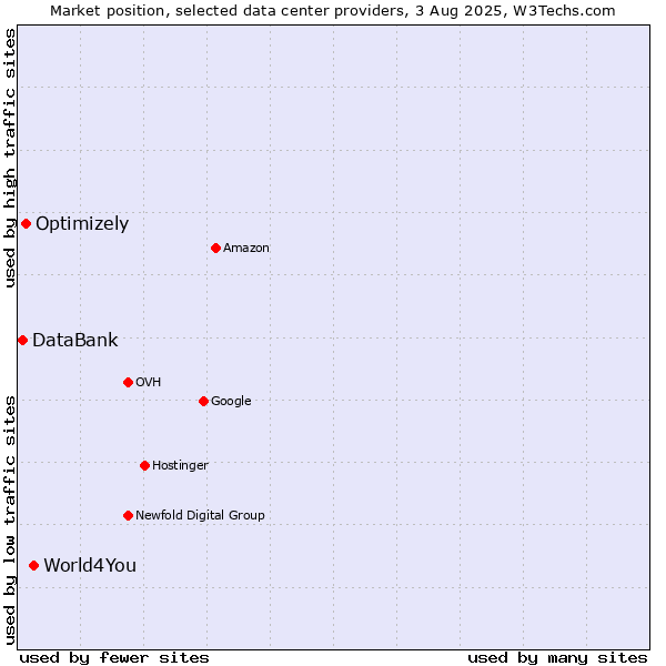 Market position of World4You vs. Optimizely vs. DataBank