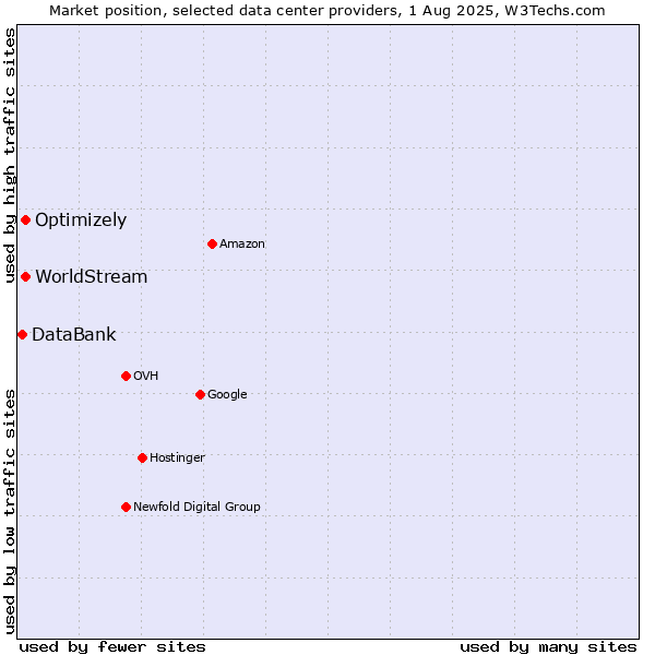 Market position of Optimizely vs. WorldStream vs. DataBank