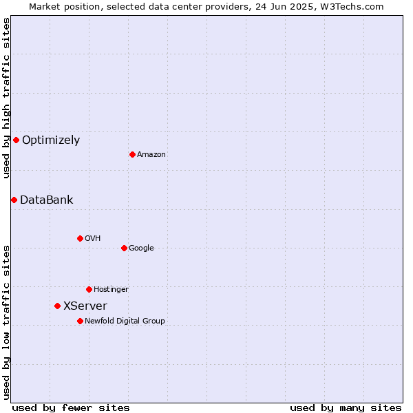 Market position of XServer vs. Optimizely vs. DataBank