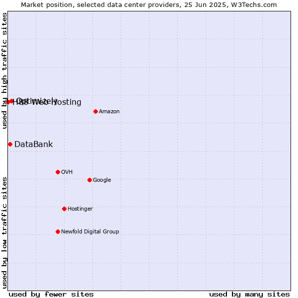Market position of Optimizely vs. DataBank vs. H88 Web Hosting