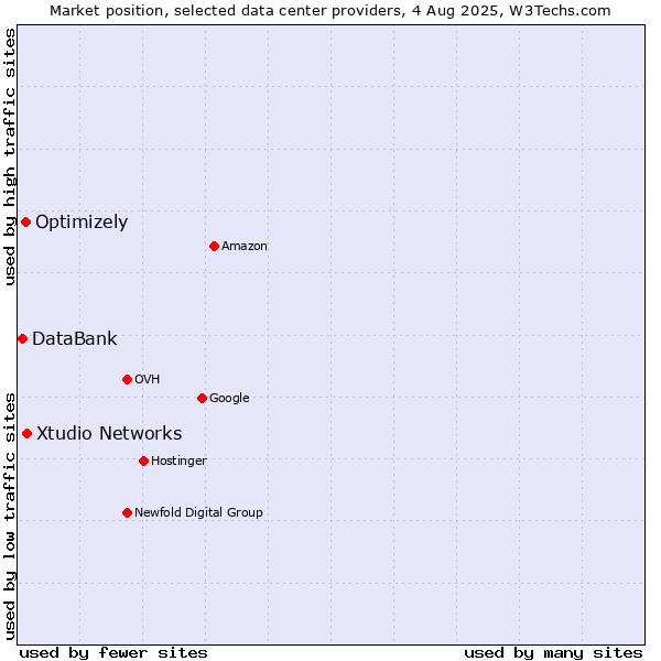 Market position of Xtudio Networks vs. Optimizely vs. DataBank