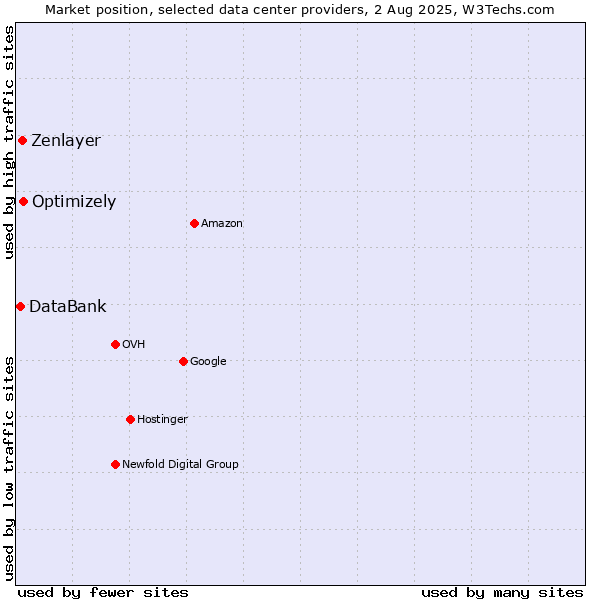Market position of Optimizely vs. Zenlayer vs. DataBank