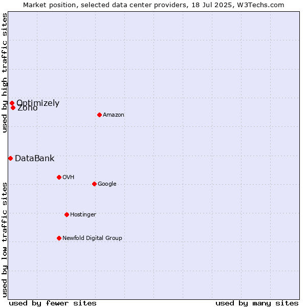 Market position of Zoho vs. Optimizely vs. DataBank