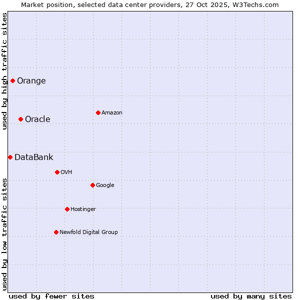 Market position of Oracle vs. Orange vs. DataBank