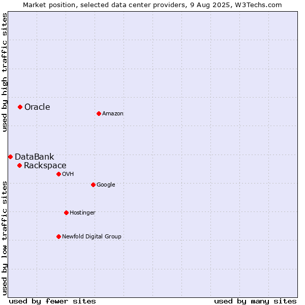 Market position of Oracle vs. Rackspace vs. DataBank