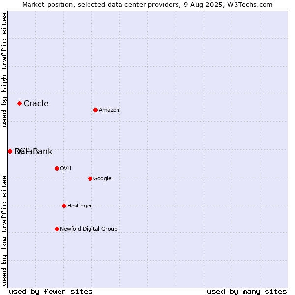 Market position of Oracle vs. DataBank vs. RCP