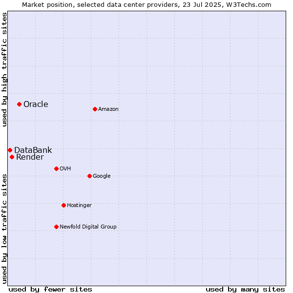 Market position of Oracle vs. Render vs. DataBank