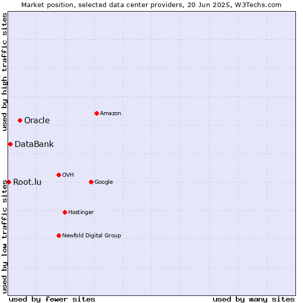 Market position of Oracle vs. DataBank vs. Root.lu