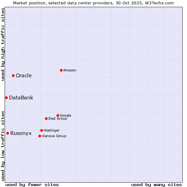 Market position of Oracle vs. Rusonyx vs. DataBank