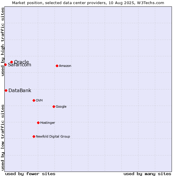 Market position of Oracle vs. DataBank vs. Safaricom