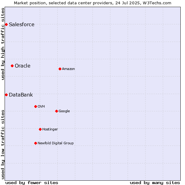 Market position of Oracle vs. DataBank vs. Salesforce