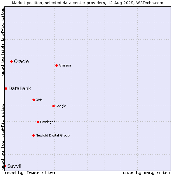 Market position of Oracle vs. DataBank vs. Savvii