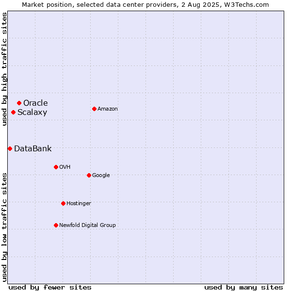 Market position of Oracle vs. Scalaxy vs. DataBank