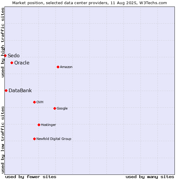 Market position of Oracle vs. DataBank vs. Sedo