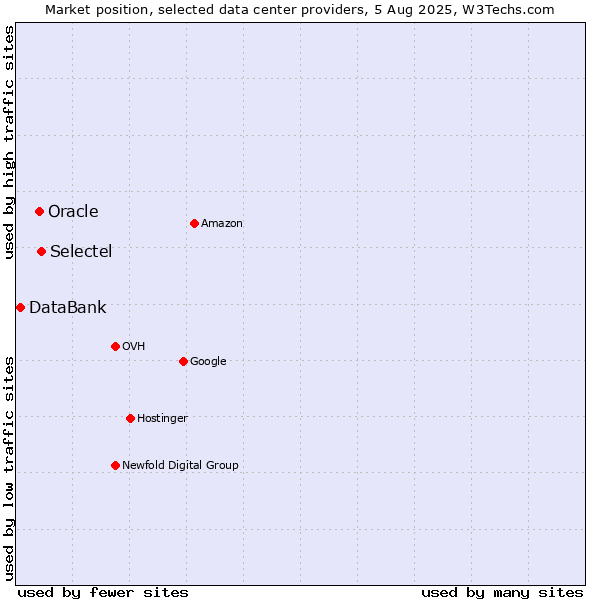 Market position of Selectel vs. Oracle vs. DataBank