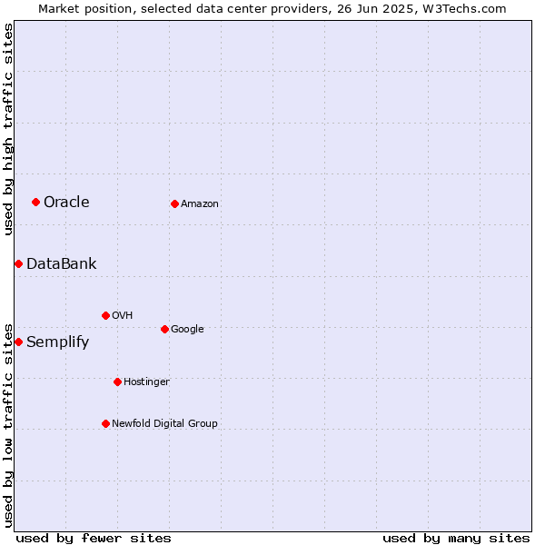 Market position of Oracle vs. Semplify vs. DataBank