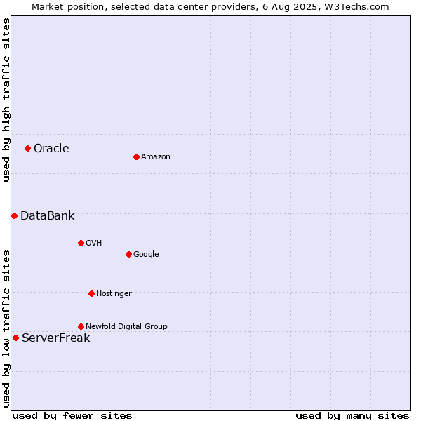 Market position of Oracle vs. ServerFreak vs. DataBank