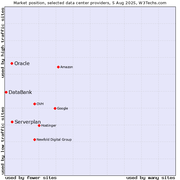 Market position of Serverplan vs. Oracle vs. DataBank