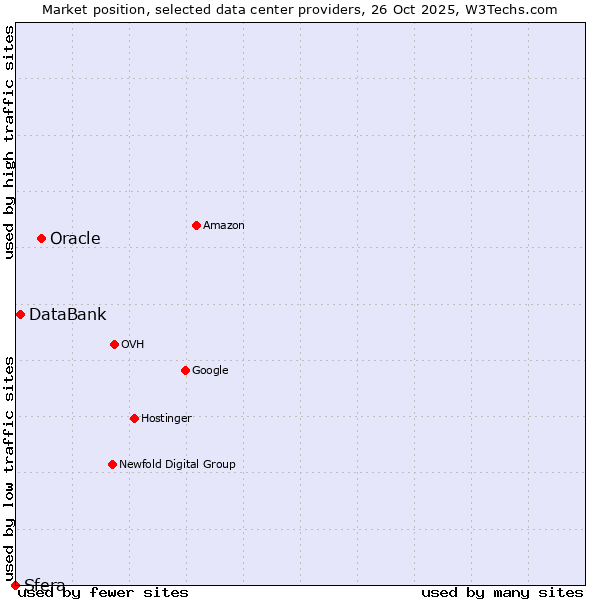 Market position of Oracle vs. DataBank vs. Sfera