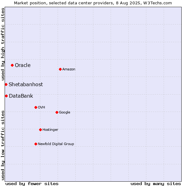 Market position of Oracle vs. DataBank vs. Shetabanhost
