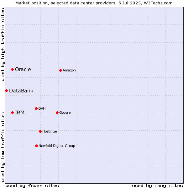 Market position of Oracle vs. IBM vs. DataBank