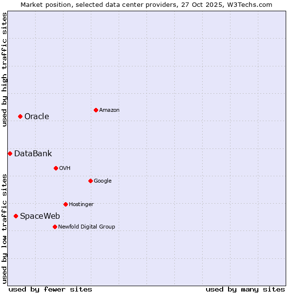 Market position of Oracle vs. SpaceWeb vs. DataBank