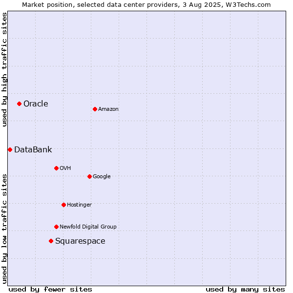 Market position of Squarespace vs. Oracle vs. DataBank
