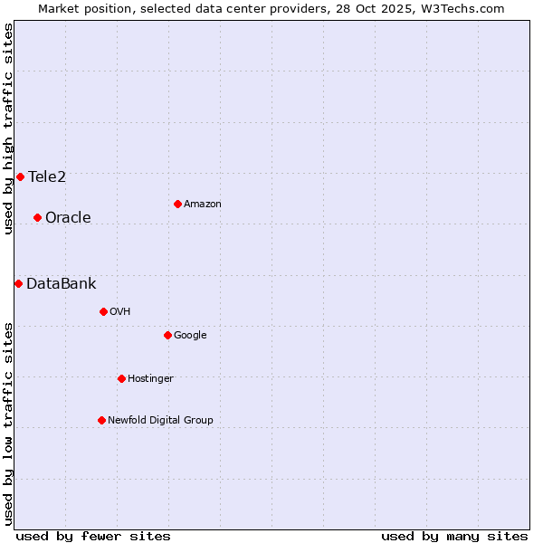 Market position of Oracle vs. Tele2 vs. DataBank