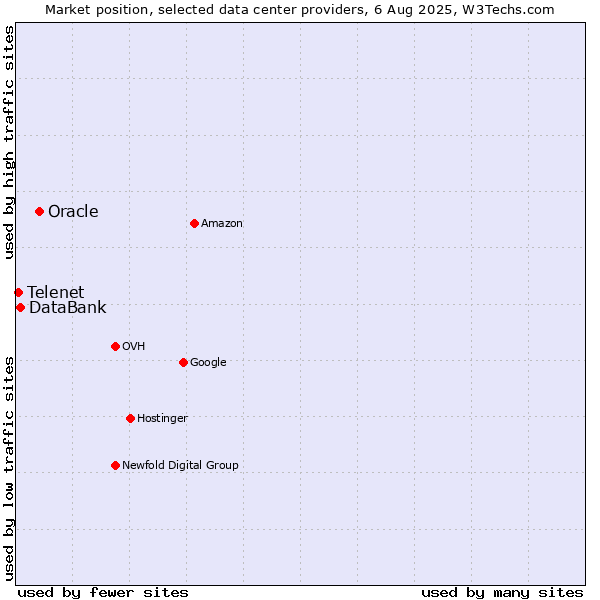 Market position of Oracle vs. DataBank vs. Telenet