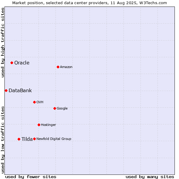 Market position of Tilda vs. Oracle vs. DataBank
