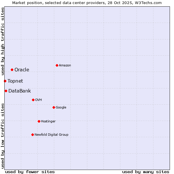 Market position of Oracle vs. DataBank vs. Topnet
