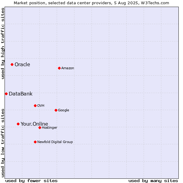 Market position of Your.Online vs. Oracle vs. DataBank