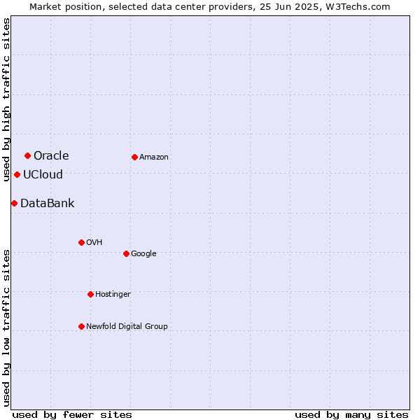 Market position of Oracle vs. UCloud vs. DataBank