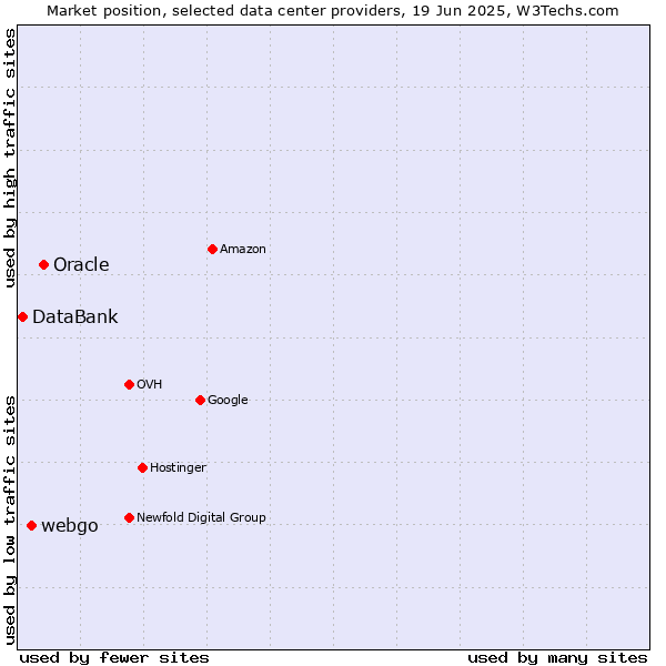 Market position of Oracle vs. webgo vs. DataBank