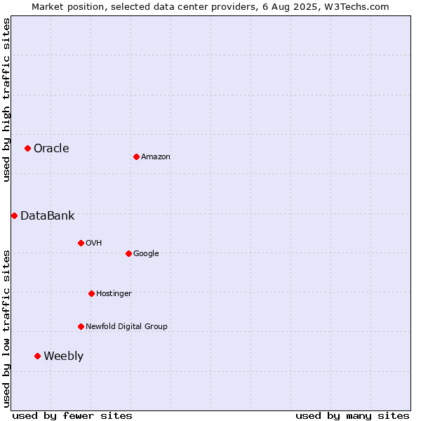 Market position of Weebly vs. Oracle vs. DataBank